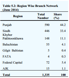 Islamic Banks branches