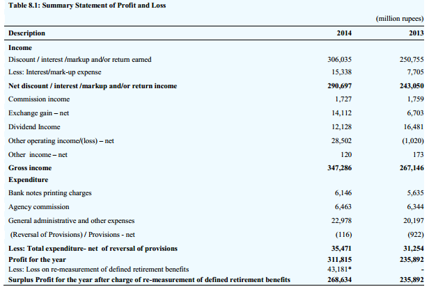 SBP profit in 2014