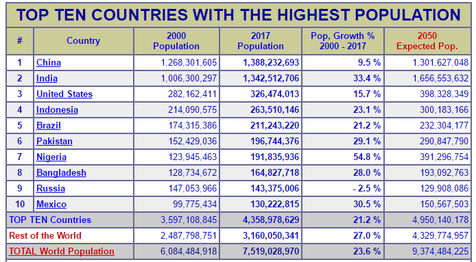 World Population in 2017